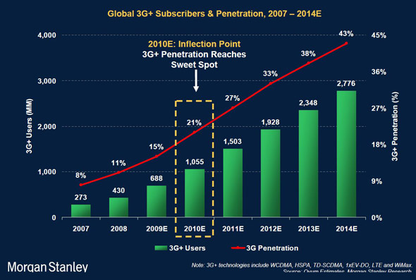 3G Subscriber Penetration