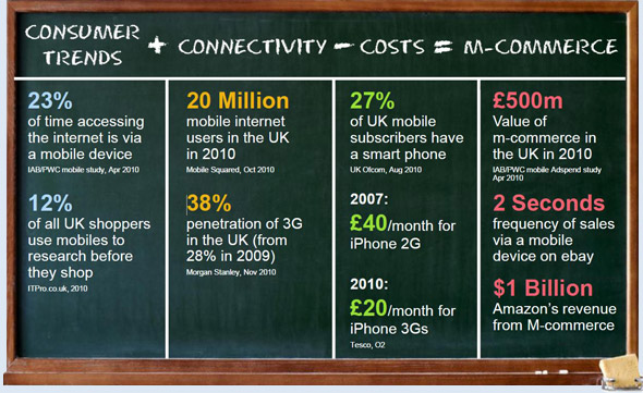 mCommerce Trends